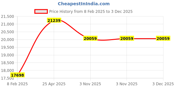 industrybuying.com Unique U 421 Screw Less Precision screw less vice (Jaw Width 94 mm) 4 U 421 unique Price History Graph from 8 Feb 2025 to 3 Dec 2025