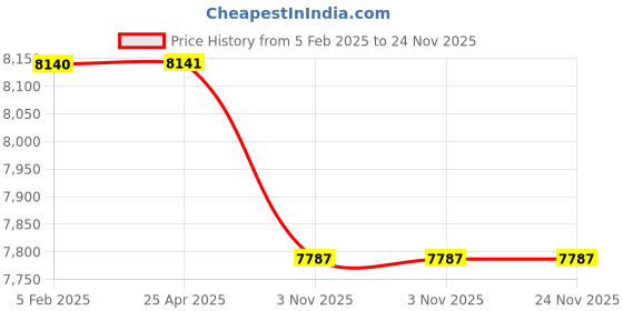 industrybuying.com Unique U1300 Multipurpose Vice 5 Inch unique Price History Graph from 5 Feb 2025 to 23 Nov 2025