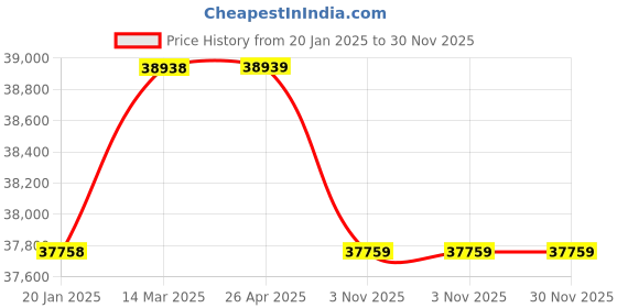 industrybuying.com Unique U306 Drill Vice Heavy 304.8 mm (12 Inch) unique Price History Graph from 20 Jan 2025 to 29 Nov 2025