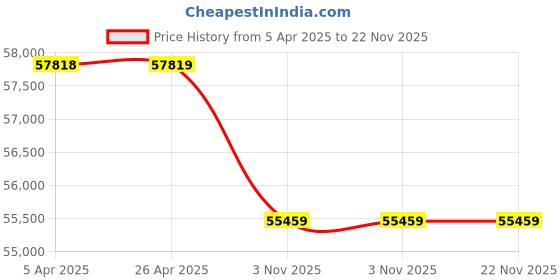 industrybuying.com Unique U321C Compound Sliding Table 12x20 Inch unique Price History Graph from 5 Apr 2025 to 22 Nov 2025