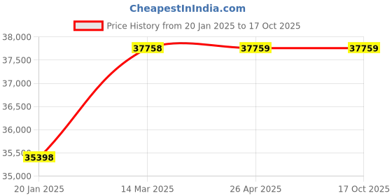 industrybuying.com Unique U3333 PJ Machine Vice 4 Inch unique Price History Graph from 20 Jan 2025 to 17 Oct 2025