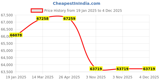 industrybuying.com Unique U422 Precision Grinding Vice 152.4 mm (6 Inch) unique Price History Graph from 19 Jan 2025 to 4 Dec 2025