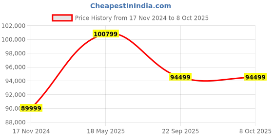 industrybuying.com Unison 52 Inch Corn King Shrub Master with Fixed Side Frames unison Price History Graph from 17 Nov 2024 to 7 Oct 2025