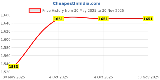 industrybuying.com Unison Solid State Relay AC to AC 90 Amp 24-600 VAC Output Voltage, UNI 901 ZAA 60 90 28 CU2 unison Price History Graph from 30 May 2025 to 29 Nov 2025