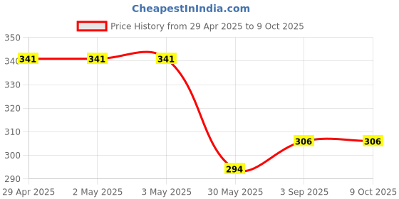 industrybuying.com Unison Solid State Relay DC to AC 25 Amp 24-480 VAC Output Voltage, UNI 808 ZDA 48 25 00 unison Price History Graph from 29 Apr 2025 to 9 Oct 2025