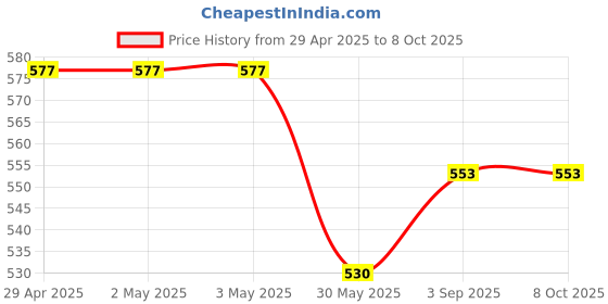 industrybuying.com Unison Solid State Relay DC to AC 25 Amp 24-480 VAC Output Voltage, UNI 901 ZDA 48 25 01 WITH DIN (AL5) unison Price History Graph from 29 Apr 2025 to 8 Oct 2025