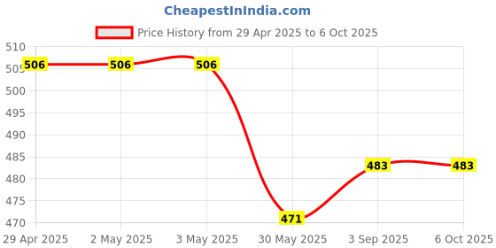 industrybuying.com Unison Solid State Relay DC to AC 40 Amp 24-600 VAC Output Voltage, UNI 101 ZDA 60 40 01 unison Price History Graph from 29 Apr 2025 to 5 Oct 2025