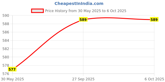 industrybuying.com Unison Solid State Relay DC to AC 40 Amp 24-600 VAC Output Voltage, UNI 901 ZDA 60 40 01 AL5 WITH DIN unison Price History Graph from 30 May 2025 to 5 Oct 2025