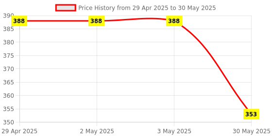 industrybuying.com Unison Solid State Relay DC to AC 8 Amp 24-480 VAC Output Voltage, UNI 807 ZDA 48 08 01 unison Price History Graph from 29 Apr 2025 to 30 May 2025