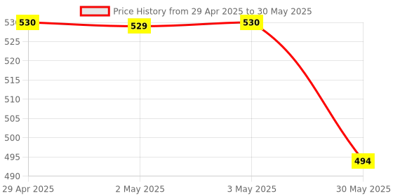 industrybuying.com Unison Solid State Relay DC to DC 15 Amp 5-200 VDC Output Voltage, UNI 101 PMDD 200 15 00 AL5 unison Price History Graph from 29 Apr 2025 to 30 May 2025