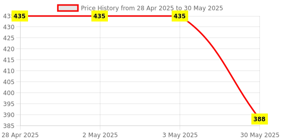 industrybuying.com Unison Solid State Relay DC to DC 8 Amp 5-100 VDC Output Voltage, UNI 807 PMDD 100 08 01 unison Price History Graph from 28 Apr 2025 to 30 May 2025