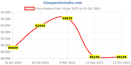 industrybuying.com Unison Swivel Senior Jungle King Tractor Driven Rotary Mower With Spinning Blades unison Price History Graph from 16 Jan 2025 to 12 Oct 2025