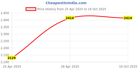 industrybuying.com Unispun 40x40 cm 330 GSM Yellow Microfiber Cloth Pack of 24 Pcs unispun Price History Graph from 25 Apr 2025 to 16 Oct 2025