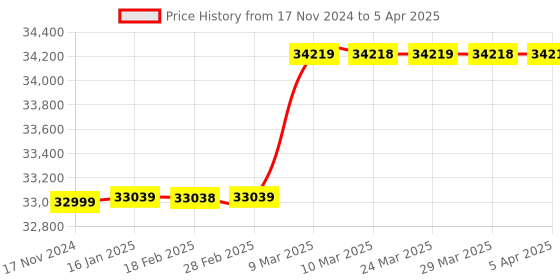 industrybuying.com Unit Digital Oscilloscope Analyzer UNI-T UTD2102CEX uni-t Price History Graph from 17 Nov 2024 to 5 Apr 2025