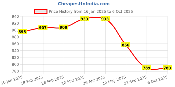 industrybuying.com unitec Ultra Mudguard for Apache RTR Blue unitec Price History Graph from 16 Jan 2025 to 6 Oct 2025