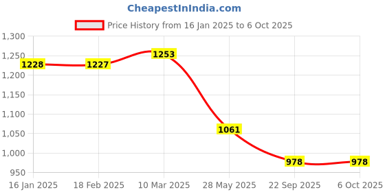 industrybuying.com unitec Ultra Mudguard for Apache RTR White unitec Price History Graph from 16 Jan 2025 to 6 Oct 2025