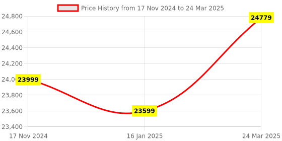 industrybuying.com Unitech UT 1412 pH Indicator with Sensor unitech Price History Graph from 17 Nov 2024 to 24 Mar 2025