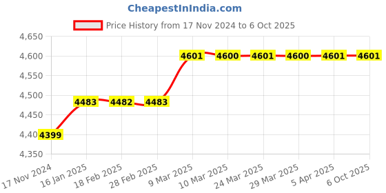 industrybuying.com Unitech UT503 Converter -20° to 70°C unitech Price History Graph from 17 Nov 2024 to 5 Oct 2025