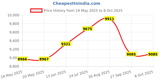 industrybuying.com UNITED AUTOMATION Control Module, Softstart, SSC-25 united automation Price History Graph from 19 May 2025 to 8 Oct 2025