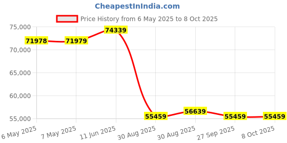 industrybuying.com UNITED AUTOMATION Module, Thyristor Driver, 415V, FC36M united automation Price History Graph from 6 May 2025 to 8 Oct 2025