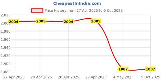 industrybuying.com United Trading Company Manual Hand Towing Winch 363 kg Load Capacity with 10 Meter Wire Rope united trading company Price History Graph from 27 Apr 2025 to 9 Oct 2025