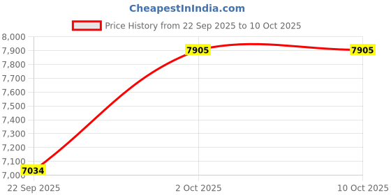 industrybuying.com Univario Transmission Cycloidal Gearbox 1 HP 25 mm Output Shaft Dia, 90 B5 Frame 11/1 Ratio, Type - XWD3 univario transmission Price History Graph from 22 Sep 2025 to 8 Oct 2025