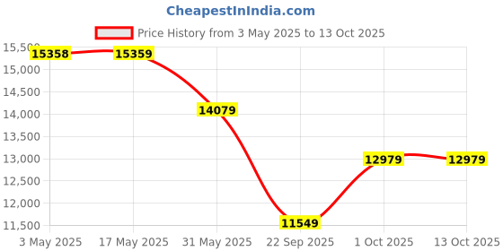 industrybuying.com Univario Transmission Cycloidal Gearbox 2 HP 45 mm Output Shaft Dia, 90 B5 Frame 59/1 Ratio, Type - XWD4 univario transmission Price History Graph from 3 May 2025 to 13 Oct 2025