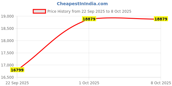 industrybuying.com Univario Transmission Motor Speed Variator 2 HP Power, UDL 1.50 univario transmission Price History Graph from 22 Sep 2025 to 8 Oct 2025