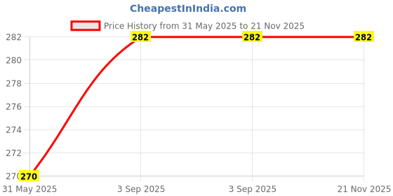 industrybuying.com Univario Transmission Output Flange Size FB 40 For Worm Gearbox univario transmission Price History Graph from 31 May 2025 to 21 Nov 2025