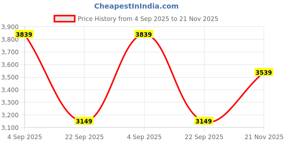 industrybuying.com Univario Transmission Worm Gear Speed Reducer 12 mm Input Shaft Dia 17 mm Output Shaft Dia 10/1 Ratio, WPX 50 univario transmission Price History Graph from 4 Sep 2025 to 21 Nov 2025