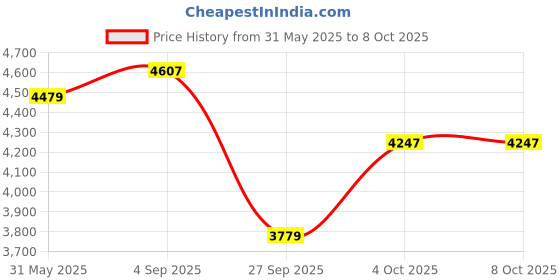 industrybuying.com Univario Transmission Worm Gear Speed Reducer 15 mm Input Shaft Dia 22 mm Output Shaft Dia 10/1 Ratio, WPO 60 univario transmission Price History Graph from 31 May 2025 to 8 Oct 2025