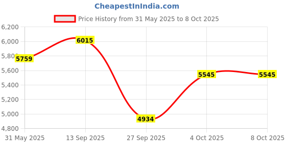industrybuying.com Univario Transmission Worm Gear Speed Reducer 18 mm Input Shaft Dia 28 mm Output Shaft Dia 10/1 Ratio, WPO 70 univario transmission Price History Graph from 31 May 2025 to 8 Oct 2025