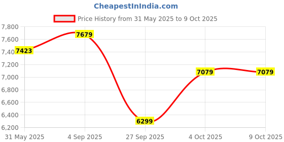 industrybuying.com Univario Transmission Worm Gear Speed Reducer 22 mm Input Shaft Dia 32 mm Output Shaft Dia 10/1 Ratio, WPO 80 univario transmission Price History Graph from 31 May 2025 to 9 Oct 2025