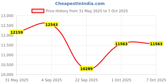 industrybuying.com Univario Transmission Worm Gear Speed Reducer 25 mm Input Shaft Dia 38 mm Output Shaft Dia 10/1 Ratio, WPA 100 univario transmission Price History Graph from 31 May 2025 to 7 Oct 2025