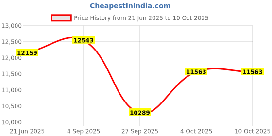 industrybuying.com Univario Transmission Worm Gear Speed Reducer 25 mm Input Shaft Dia 38 mm Output Shaft Dia 10/1 Ratio, WPO 100 univario transmission Price History Graph from 21 Jun 2025 to 9 Oct 2025