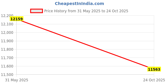 industrybuying.com Univario Transmission Worm Gear Speed Reducer 25 mm Input Shaft Dia 38 mm Output Shaft Dia 10/1 Ratio, WPX 100 univario transmission Price History Graph from 31 May 2025 to 24 Oct 2025