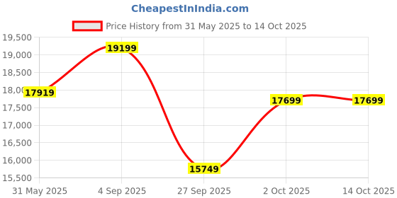 industrybuying.com Univario Transmission Worm Gear Speed Reducer 30 mm Input Shaft Dia 45 mm Output Shaft Dia 10/1 Ratio, WPO 120 univario transmission Price History Graph from 31 May 2025 to 12 Oct 2025