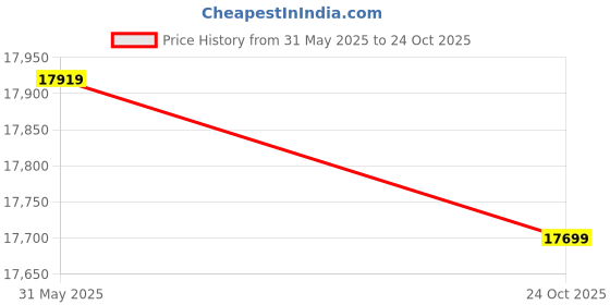industrybuying.com Univario Transmission Worm Gear Speed Reducer 30 mm Input Shaft Dia 45 mm Output Shaft Dia 10/1 Ratio, WPX 120 univario transmission Price History Graph from 31 May 2025 to 24 Oct 2025
