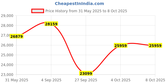 industrybuying.com Univario Transmission Worm Gear Speed Reducer 35 mm Input Shaft Dia 55 mm Output Shaft Dia 10/1 Ratio, WPA 135 univario transmission Price History Graph from 31 May 2025 to 8 Oct 2025