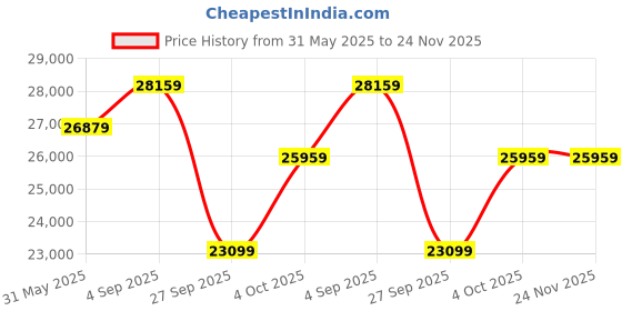 industrybuying.com Univario Transmission Worm Gear Speed Reducer 35 mm Input Shaft Dia 55 mm Output Shaft Dia 10/1 Ratio, WPO 135 univario transmission Price History Graph from 31 May 2025 to 23 Nov 2025