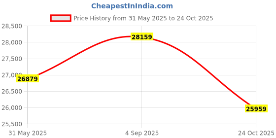 industrybuying.com Univario Transmission Worm Gear Speed Reducer 35 mm Input Shaft Dia 55 mm Output Shaft Dia 10/1 Ratio, WPX 135 univario transmission Price History Graph from 31 May 2025 to 24 Oct 2025