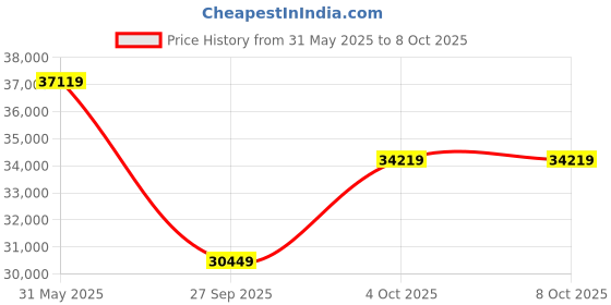 industrybuying.com Univario Transmission Worm Gear Speed Reducer 40 mm Input Shaft Dia 60 mm Output Shaft Dia 10/1 Ratio, WPA 155 univario transmission Price History Graph from 31 May 2025 to 8 Oct 2025