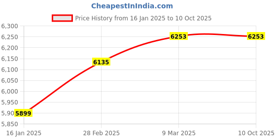 industrybuying.com Universal 3 Drawers First Aid Box AFAB-1 universal Price History Graph from 16 Jan 2025 to 10 Oct 2025