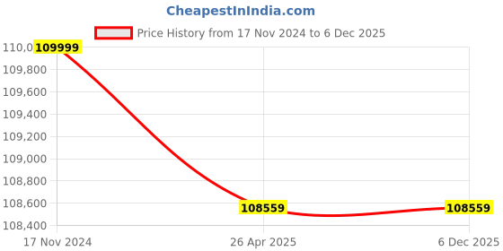 industrybuying.com Universal UMASU11 White & Blue 13 Shelves 108 Bins Storage Rack universal Price History Graph from 17 Nov 2024 to 4 Dec 2025