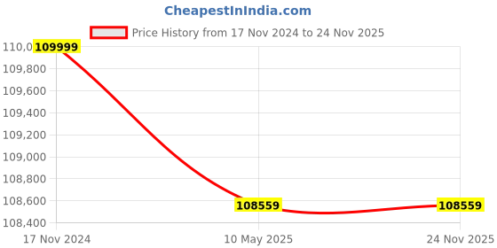 industrybuying.com Universal UMASU22 White & Blue 9 Shelves 72 Bins Storage Rack universal Price History Graph from 17 Nov 2024 to 23 Nov 2025