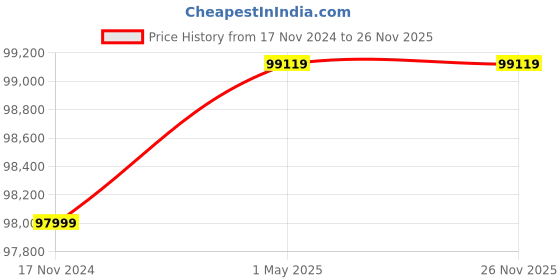 industrybuying.com Universal UMASU23 White & Blue 9 Shelves 48 Bins Storage Rack universal Price History Graph from 17 Nov 2024 to 26 Nov 2025