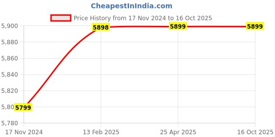 industrybuying.com Uniweld 10-15 PSIG V-Style Heating Nozzle TYPE11-8 uniweld Price History Graph from 17 Nov 2024 to 16 Oct 2025