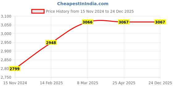 industrybuying.com Uniweld 1/16”-1/8” V-Style Welding Nozzle TYPE13-2 uniweld Price History Graph from 15 Nov 2024 to 24 Dec 2025