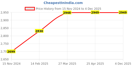 industrybuying.com Uniweld 1/4”-1/2” V-Style Welding Nozzle TYPE4-5 uniweld Price History Graph from 15 Nov 2024 to 4 Dec 2025
