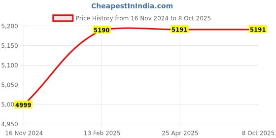 industrybuying.com Uniweld 1/64” A-Style Welding Nozzle TYPE370-00 uniweld Price History Graph from 16 Nov 2024 to 7 Oct 2025